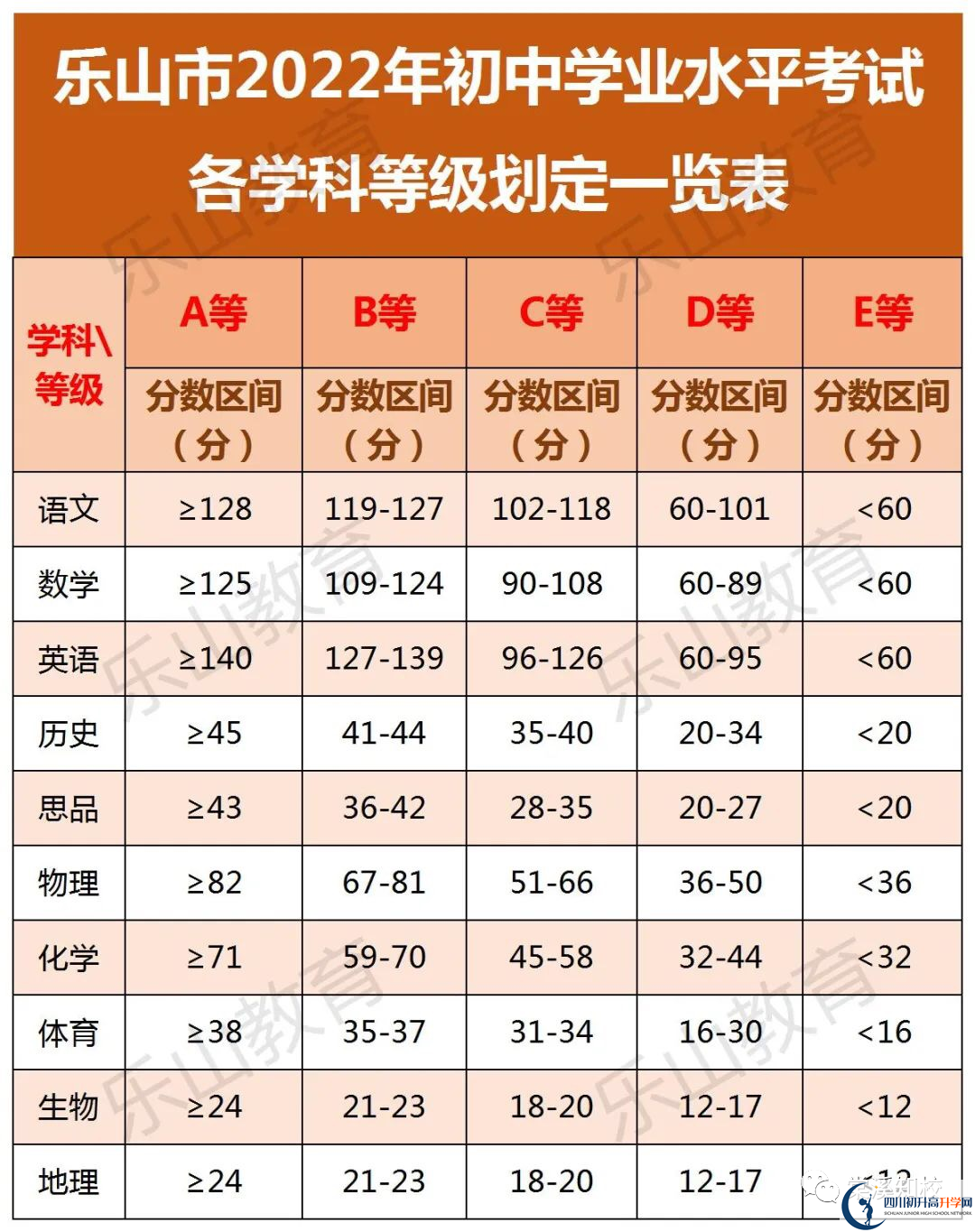 2023年樂(lè)山市犍為外國(guó)語(yǔ)實(shí)驗(yàn)學(xué)校招生分?jǐn)?shù)是多少分？