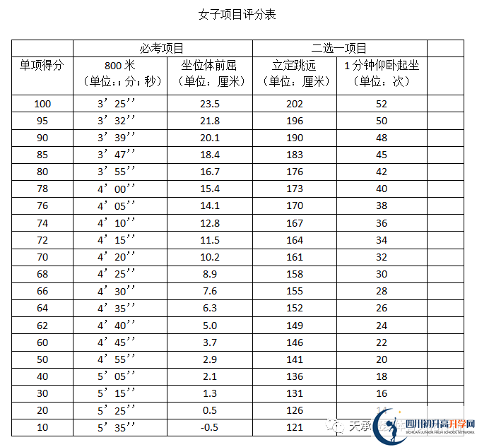 2023年自貢市中考體育考試政策方案？