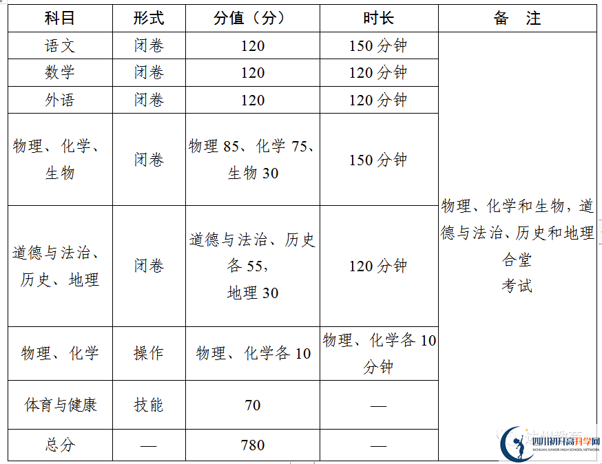 2023年達(dá)州市中考時間安排是怎么樣的？