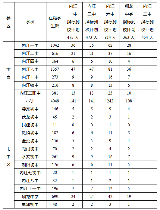 2023年內(nèi)江市中考錄取比例是多少？