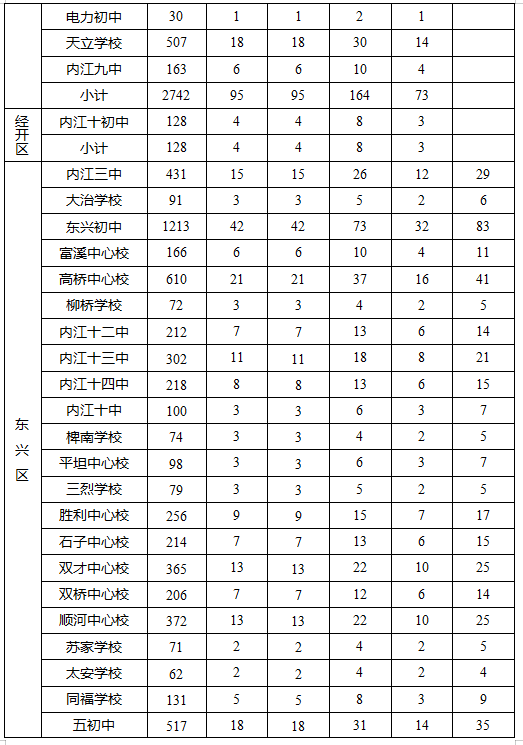2023年內(nèi)江市中考錄取比例是多少？