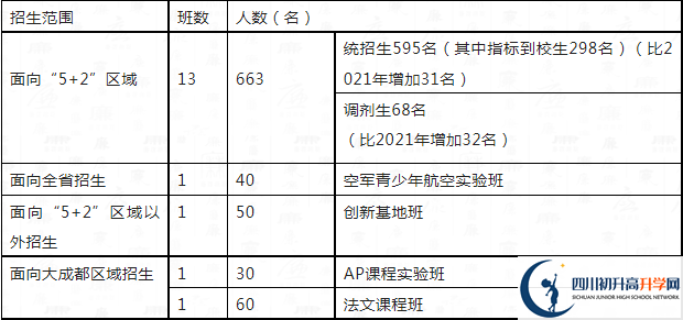 2023年成都市四川大學(xué)附屬中學(xué)高一分班嗎？