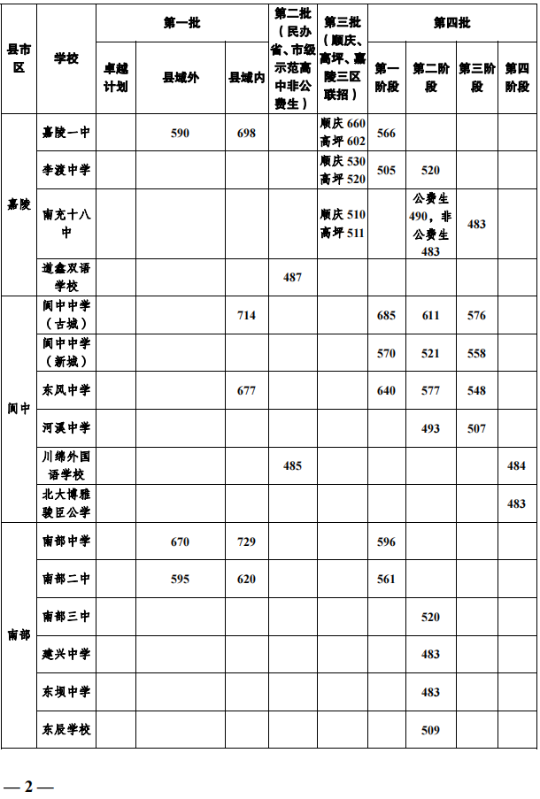 2023年南充市中考普高線以下能上哪些高中？