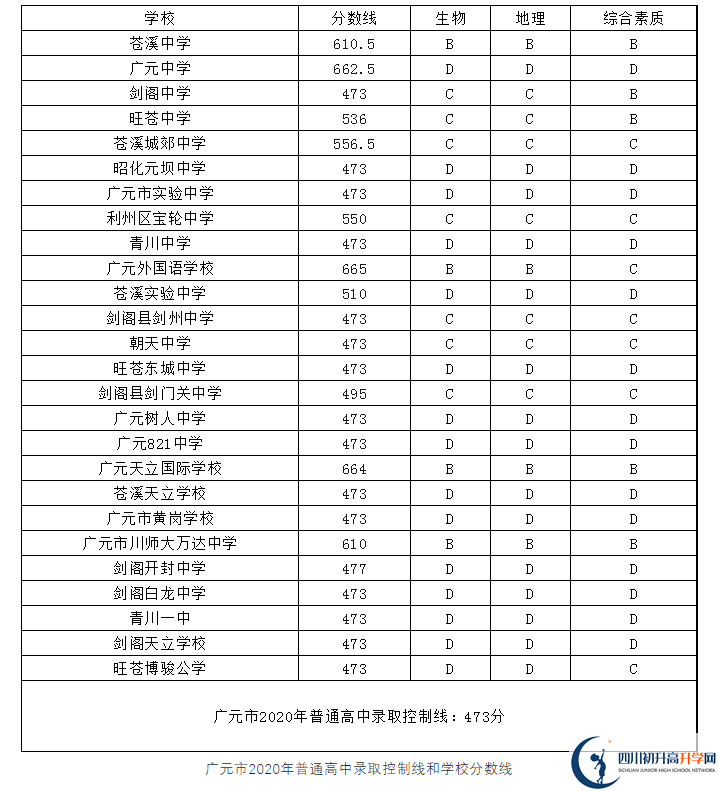 2023年廣元市中考重點(diǎn)線以下普高線以上能上哪些高中？