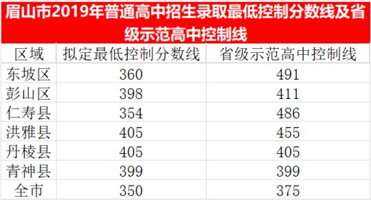 2023年眉山市中考重點線以下普高線以上能上哪些高中？