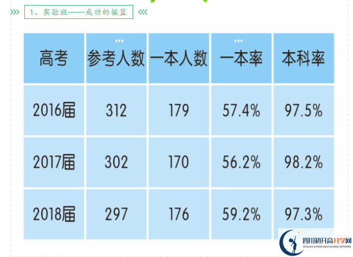 2023年高考成都市新津中學上重本有多少人？
