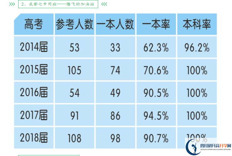 2023年高考成都市新津中學上重本有多少人？