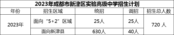 2024年成都市新津區(qū)實(shí)驗(yàn)高級(jí)中學(xué)招生計(jì)劃是多少？