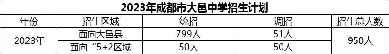 2024年成都市大邑中學(xué)招生計劃是多少？