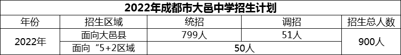 2024年成都市大邑中學(xué)招生計劃是多少？