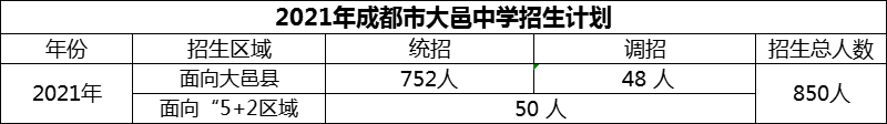 2024年成都市大邑中學(xué)招生計劃是多少？