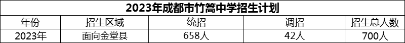 2024年成都市竹篙中學(xué)招生人數(shù)是多少？