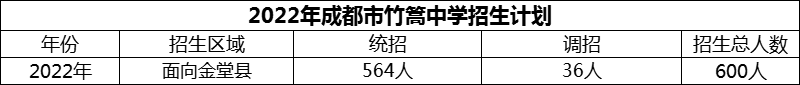 2024年成都市竹篙中學(xué)招生人數(shù)是多少？