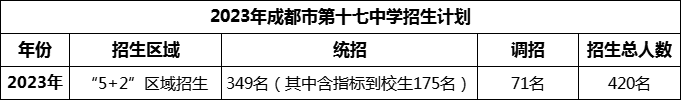 2024年成都市第十七中學(xué)招生計劃是多少？