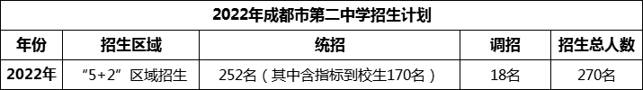2024年成都市第二中學(xué)招生人數(shù)是多少？
