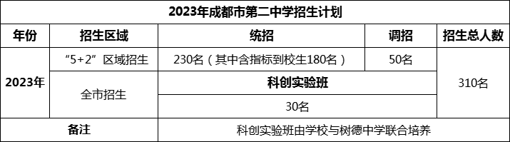 2024年成都市第二中學(xué)招生人數(shù)是多少？