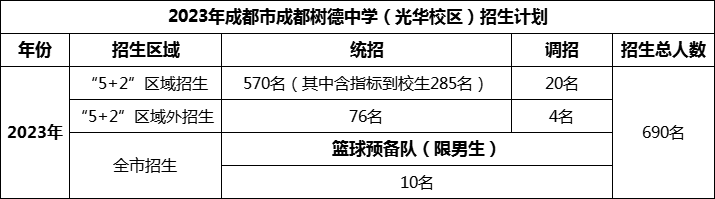 2024年成都市成都樹德中學光華校區(qū)招生人數(shù)是多少？