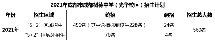 2024年成都市成都樹德中學光華校區(qū)招生人數(shù)是多少？