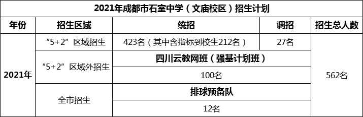 2024年成都市成都石室中學(xué)招生人數(shù)是多少？