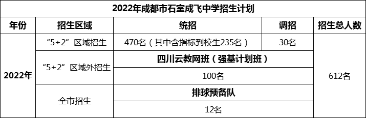 2024年成都市成都石室中學(xué)招生人數(shù)是多少？