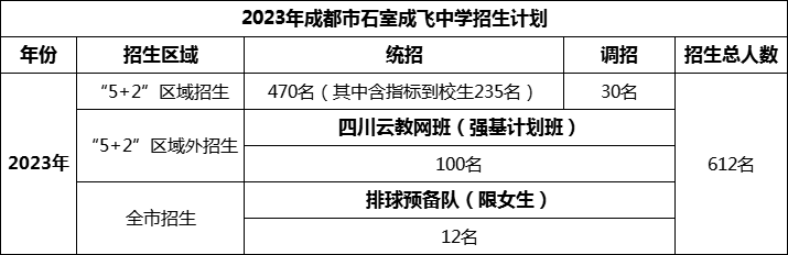 2024年成都市成都石室中學(xué)招生人數(shù)是多少？