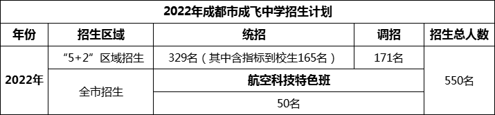 2024年成都市石室成飛中學(xué)招生人數(shù)是多少？