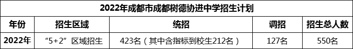 2024年成都市成都樹德協(xié)進(jìn)中學(xué)招生人數(shù)是多少？
