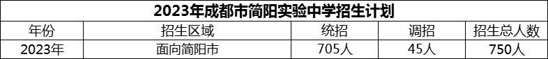 2024年成都市簡(jiǎn)陽(yáng)實(shí)驗(yàn)中學(xué)招生人數(shù)是多少？