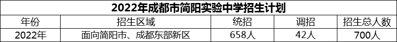 2024年成都市簡(jiǎn)陽(yáng)實(shí)驗(yàn)中學(xué)招生人數(shù)是多少？