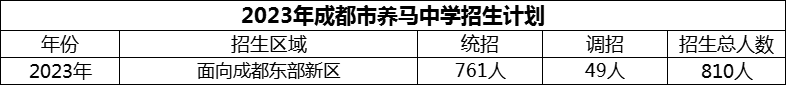 2024年成都市養(yǎng)馬中學(xué)招生計劃是多少？