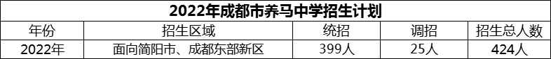 2024年成都市養(yǎng)馬中學(xué)招生計劃是多少？