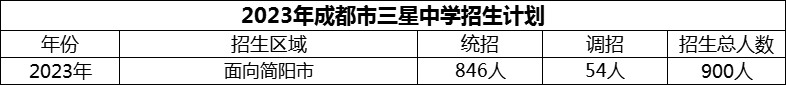 2024年成都市三星中學(xué)招生計(jì)劃是多少？