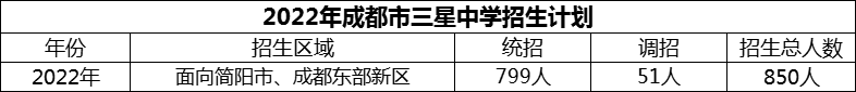 2024年成都市三星中學(xué)招生計(jì)劃是多少？