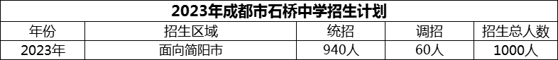 2024年成都市石橋中學(xué)招生計(jì)劃是多少？