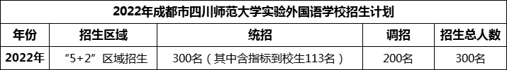 2024年成都市四川師范大學(xué)實(shí)驗(yàn)外國語學(xué)校招生計劃是多少？