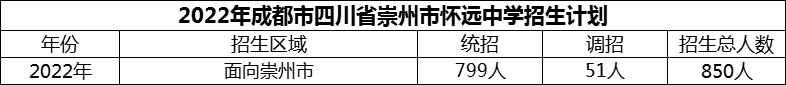 2024年成都市四川省崇州市懷遠中學招生人數(shù)是多少？