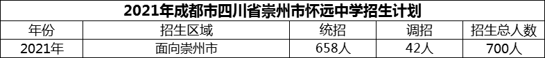 2024年成都市四川省崇州市懷遠中學招生人數(shù)是多少？
