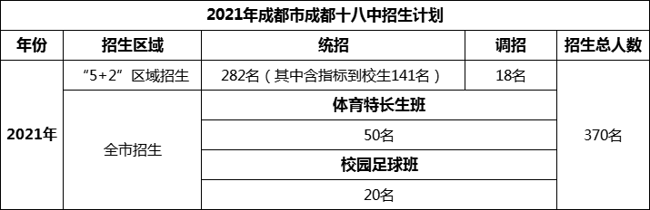 2024年成都市成都十八中招生計(jì)劃是多少？
