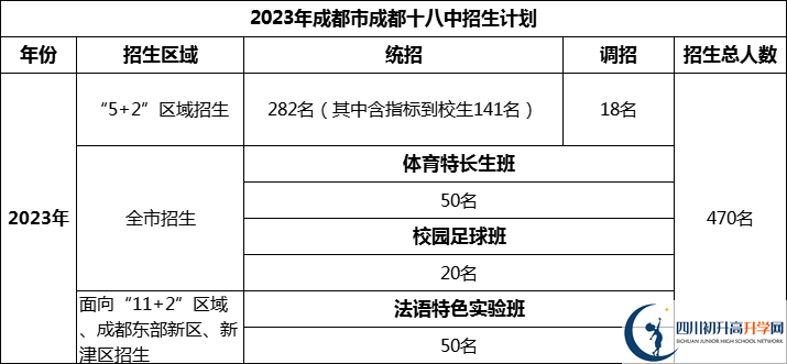 2024年成都市成都十八中招生計(jì)劃是多少？