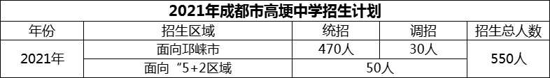 2024年成都市高埂中學(xué)招生計(jì)劃是多少？