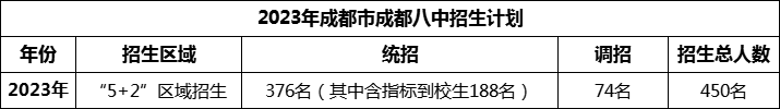 2024年成都市成都八中招生人數(shù)是多少？
