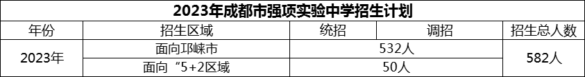 2024年成都市強(qiáng)項(xiàng)實(shí)驗(yàn)中學(xué)招生計(jì)劃是多少？