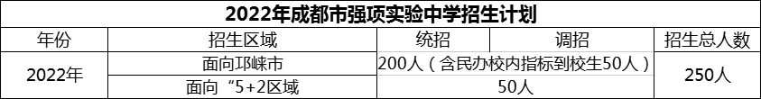 2024年成都市強(qiáng)項(xiàng)實(shí)驗(yàn)中學(xué)招生計(jì)劃是多少？