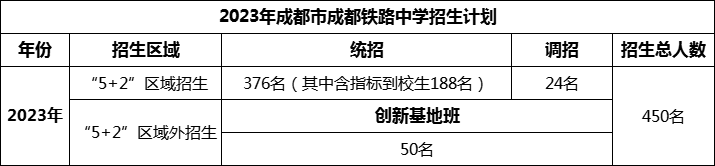 2024年成都市成都鐵路中學(xué)招生計(jì)劃是多少？