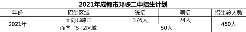 2024年成都市邛崍二中招生計(jì)劃是多少？