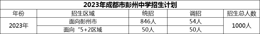 2024年成都市彭州中學(xué)招生計(jì)劃是多少？