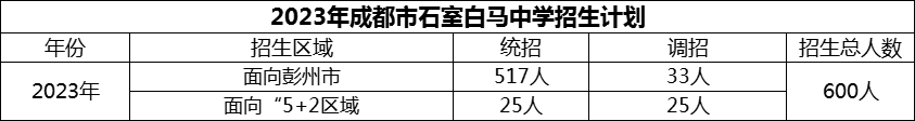 2024年成都市石室白馬中學(xué)招生計劃是多少？