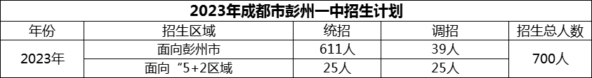 2024年成都市彭州一中招生人數(shù)是多少？