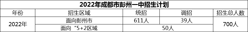 2024年成都市彭州一中招生人數(shù)是多少？