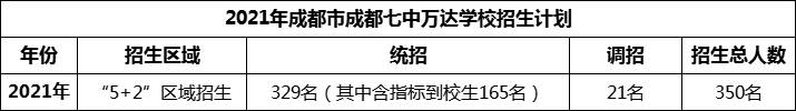 2024年成都市成都七中萬達(dá)學(xué)校招生人數(shù)是多少？